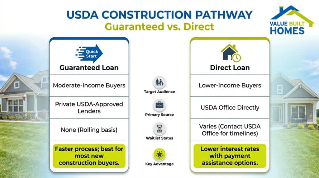 Overview of USDA loan options: Guaranteed and Direct loans for homebuyers.