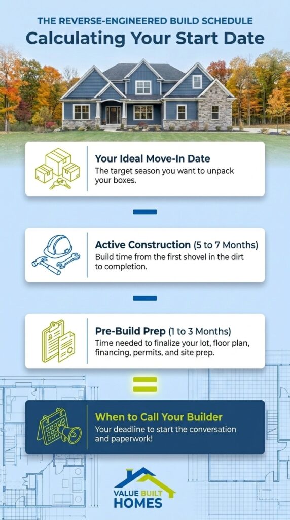 Best time to build a house in Indiana: ideal start date guide.