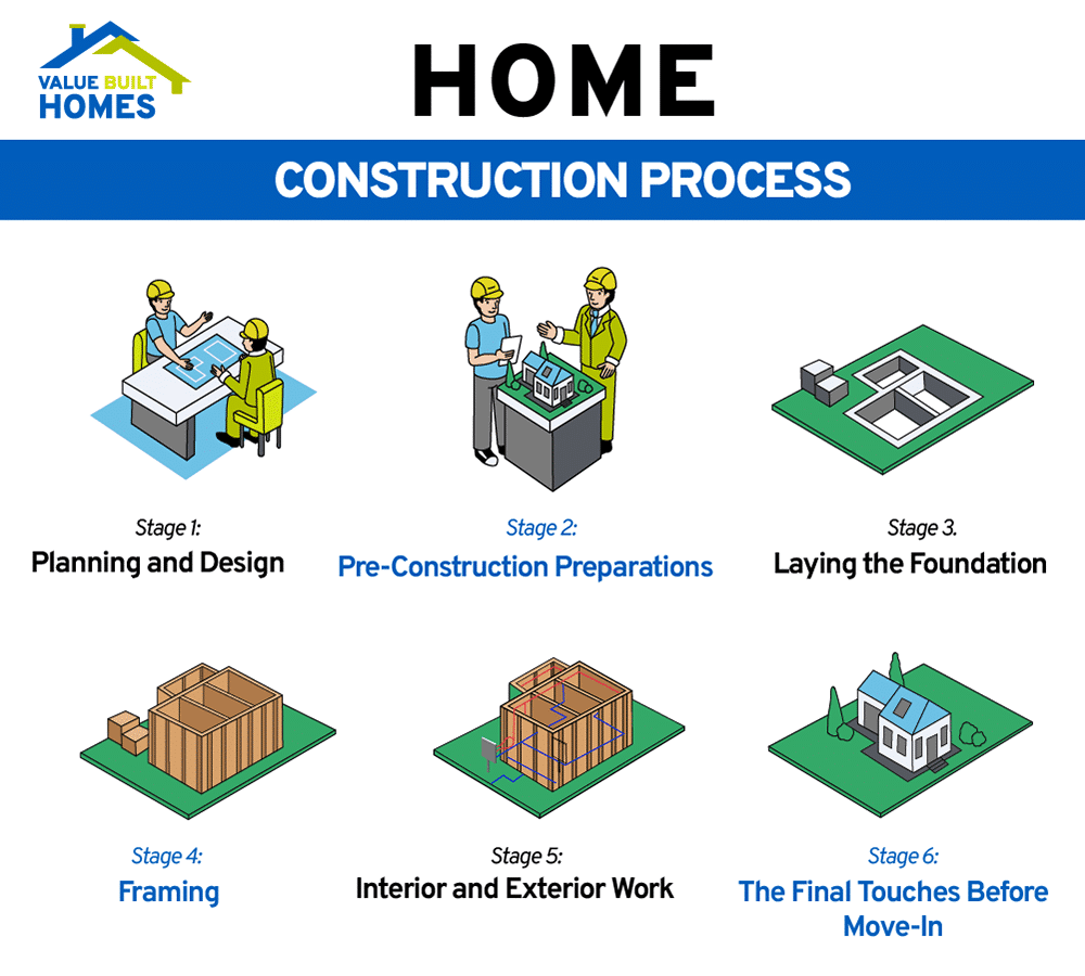 Overview of home construction stages: planning, preparation, foundation, framing, and finishing touches.