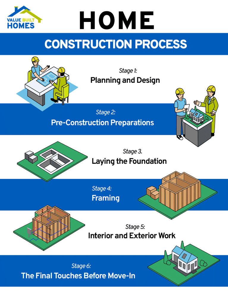 Home construction stages illustrating the process from planning to final touches.