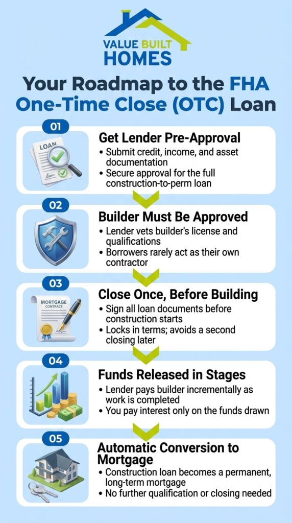 Your guide to the FHA One-Time Close construction loan process.